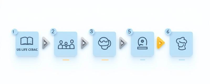 Diagram illustrating the five steps of the Interview Træningshuset training process.